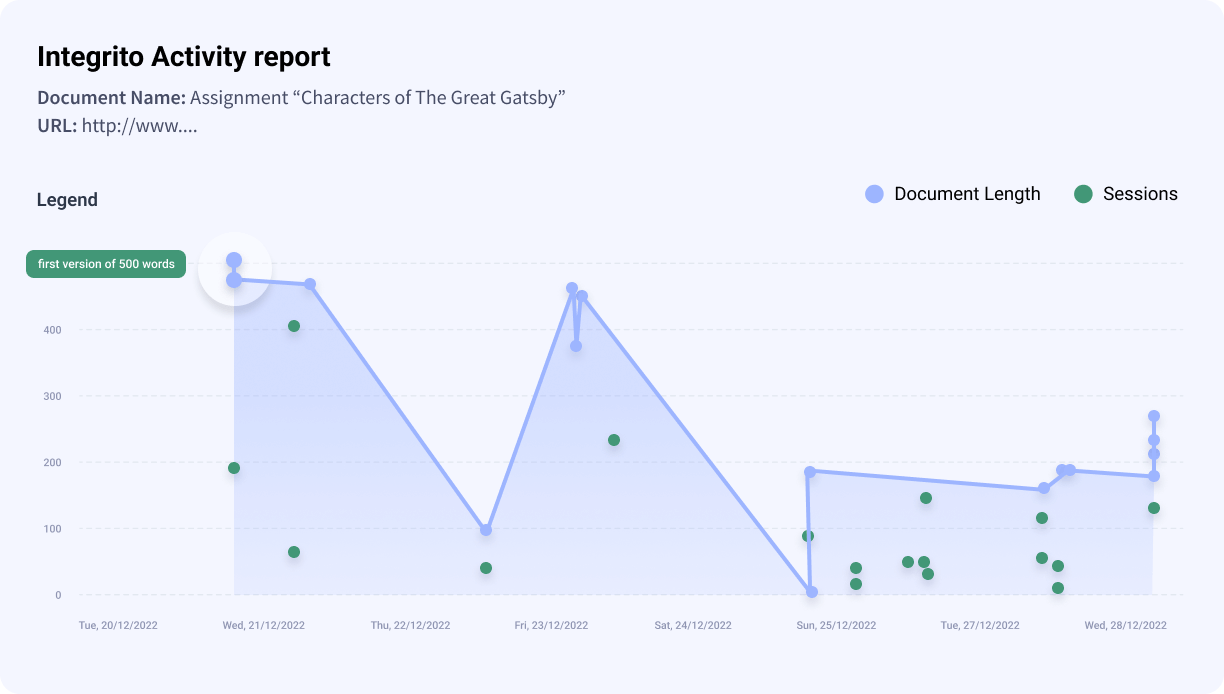 If an Activity Report shows big numbers of words suddenly emerged